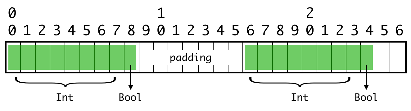 padding