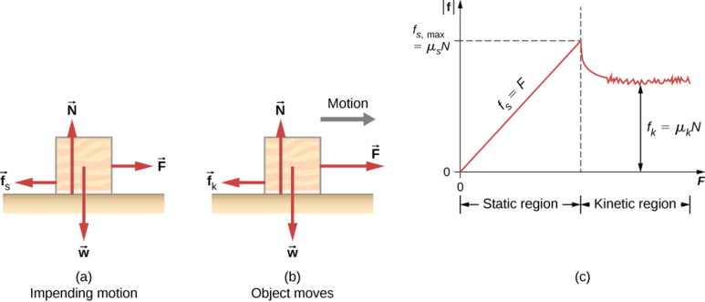 friction